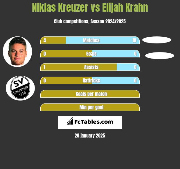 Niklas Kreuzer vs Elijah Krahn h2h player stats