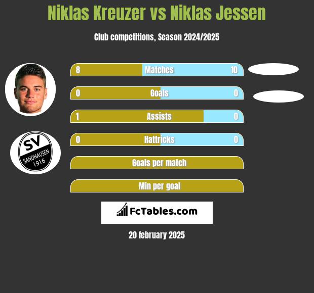 Niklas Kreuzer vs Niklas Jessen h2h player stats