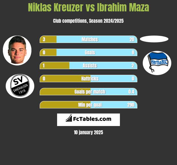 Niklas Kreuzer vs Ibrahim Maza h2h player stats