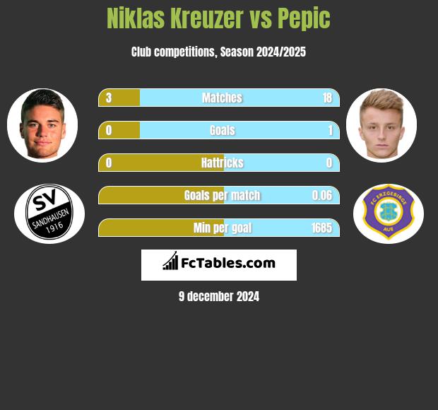 Niklas Kreuzer vs Pepic h2h player stats