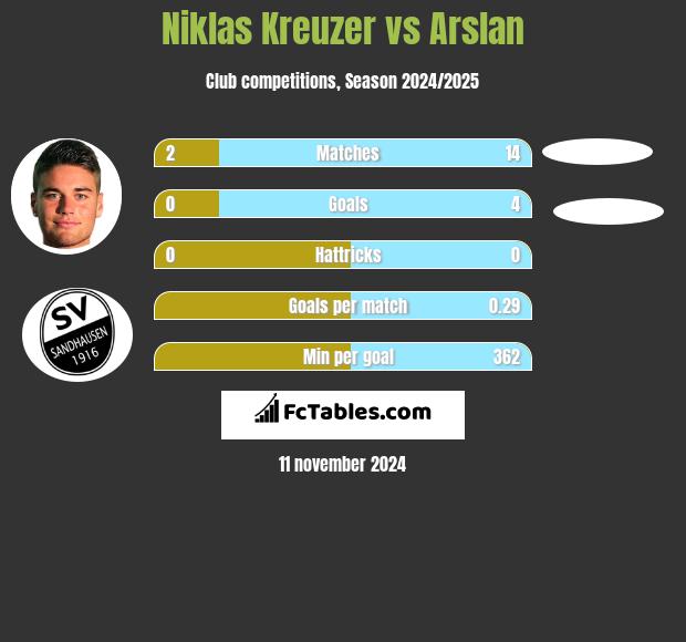 Niklas Kreuzer vs Arslan h2h player stats