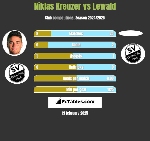 Niklas Kreuzer vs Lewald h2h player stats