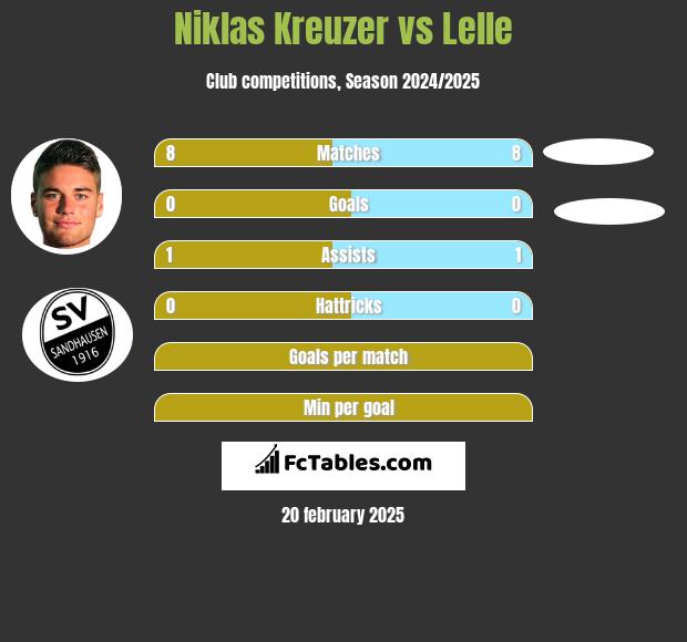 Niklas Kreuzer vs Lelle h2h player stats