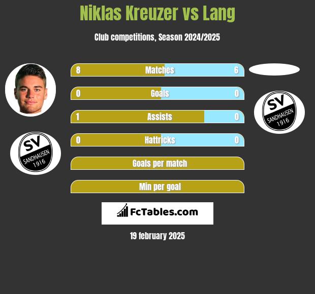 Niklas Kreuzer vs Lang h2h player stats