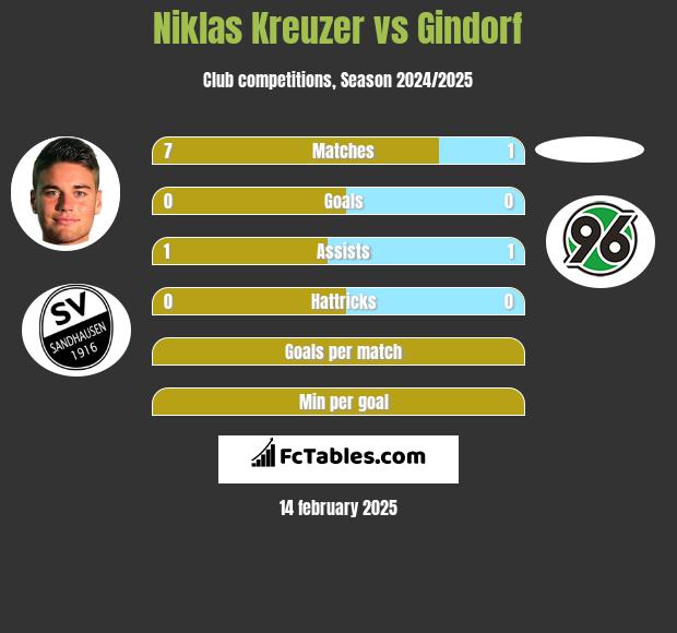 Niklas Kreuzer vs Gindorf h2h player stats