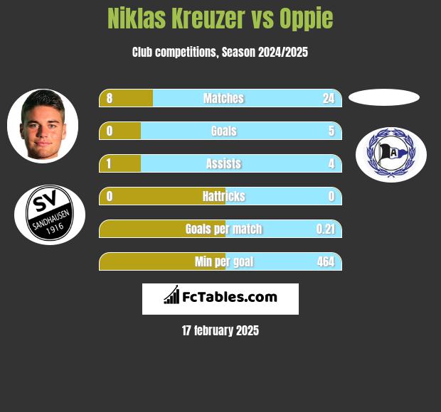 Niklas Kreuzer vs Oppie h2h player stats