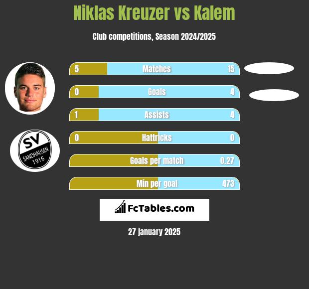 Niklas Kreuzer vs Kalem h2h player stats