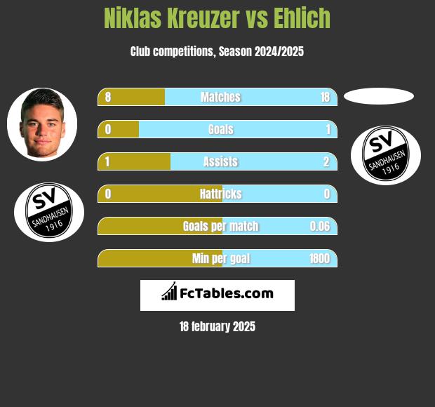 Niklas Kreuzer vs Ehlich h2h player stats