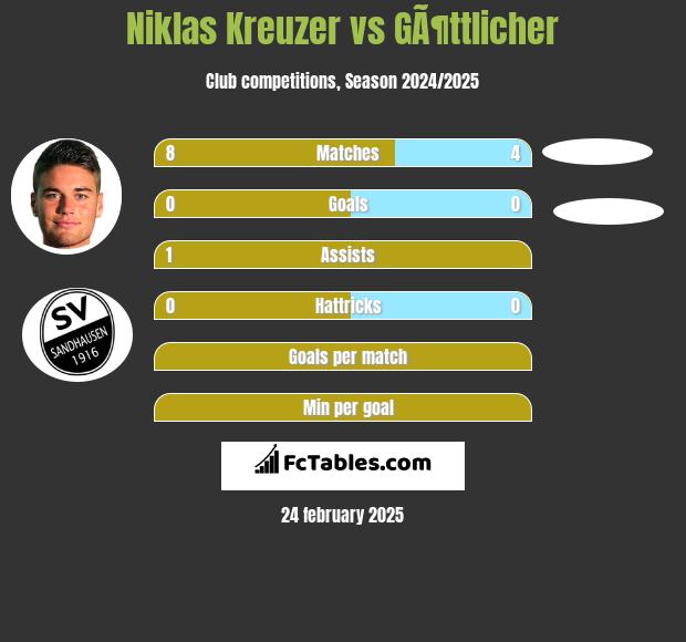 Niklas Kreuzer vs GÃ¶ttlicher h2h player stats