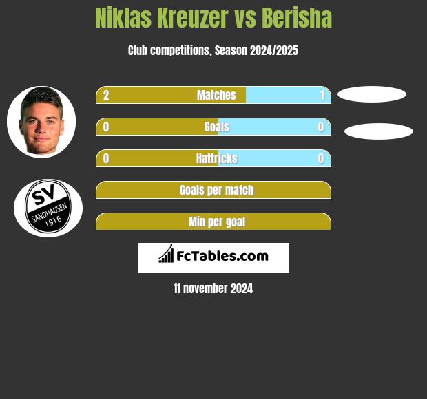 Niklas Kreuzer vs Berisha h2h player stats