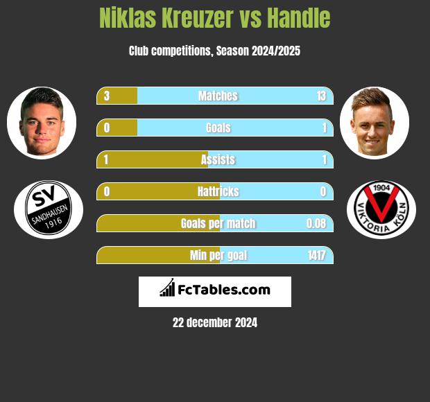 Niklas Kreuzer vs Handle h2h player stats