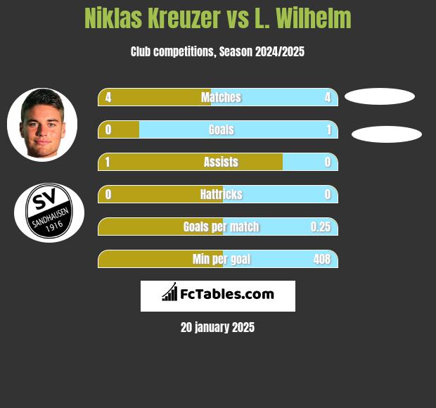 Niklas Kreuzer vs L. Wilhelm h2h player stats