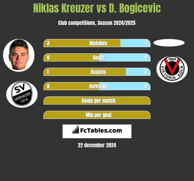 Niklas Kreuzer vs D. Bogicevic h2h player stats