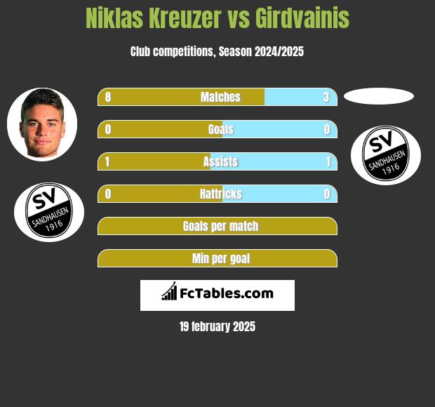 Niklas Kreuzer vs Girdvainis h2h player stats