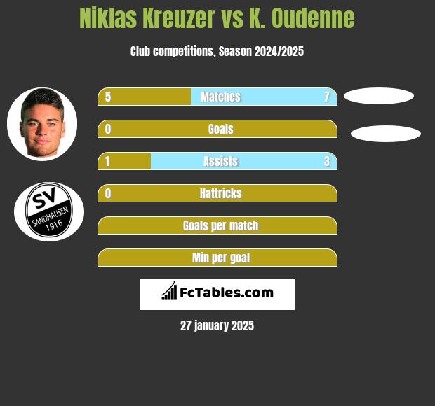 Niklas Kreuzer vs K. Oudenne h2h player stats