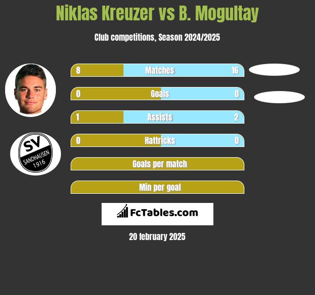 Niklas Kreuzer vs B. Mogultay h2h player stats