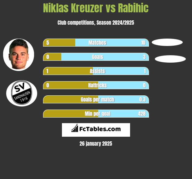 Niklas Kreuzer vs Rabihic h2h player stats