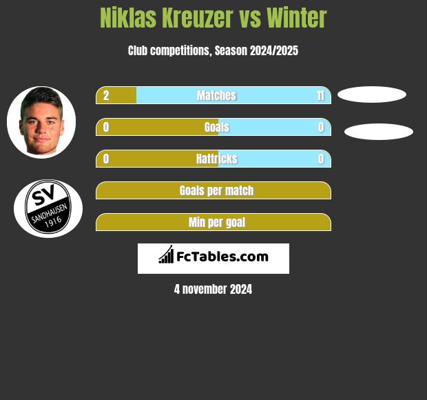 Niklas Kreuzer vs Winter h2h player stats