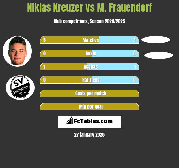 Niklas Kreuzer vs M. Frauendorf h2h player stats