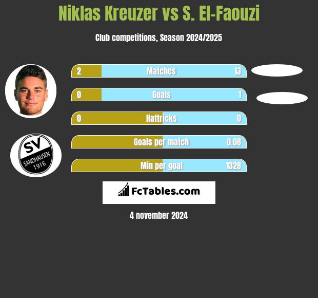 Niklas Kreuzer vs S. El-Faouzi h2h player stats