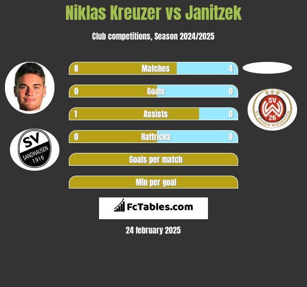 Niklas Kreuzer vs Janitzek h2h player stats