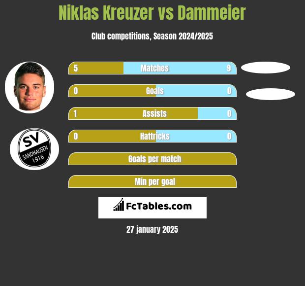 Niklas Kreuzer vs Dammeier h2h player stats