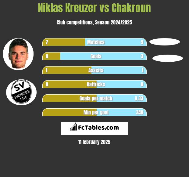 Niklas Kreuzer vs Chakroun h2h player stats