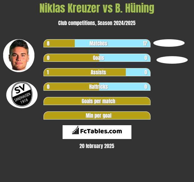 Niklas Kreuzer vs B. Hüning h2h player stats