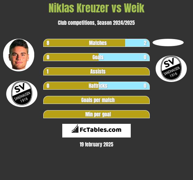 Niklas Kreuzer vs Weik h2h player stats