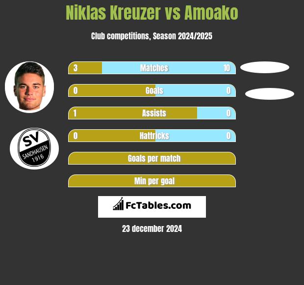 Niklas Kreuzer vs Amoako h2h player stats