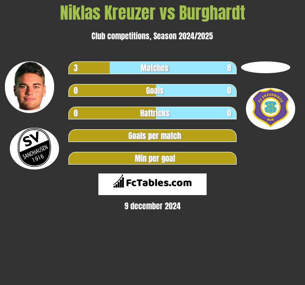 Niklas Kreuzer vs Burghardt h2h player stats