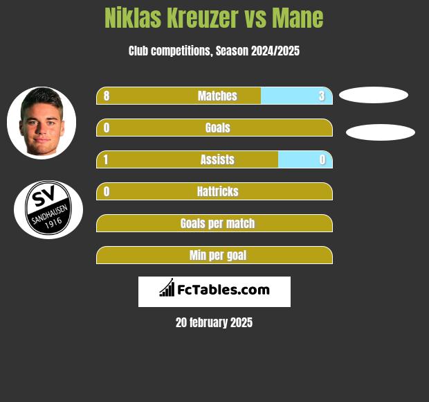 Niklas Kreuzer vs Mane h2h player stats