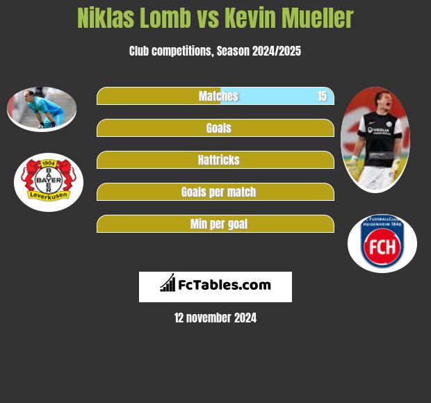 Niklas Lomb vs Kevin Mueller h2h player stats