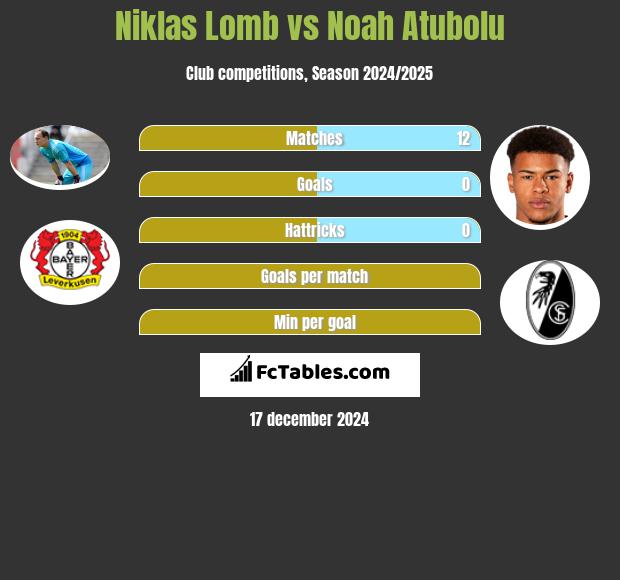 Niklas Lomb vs Noah Atubolu h2h player stats