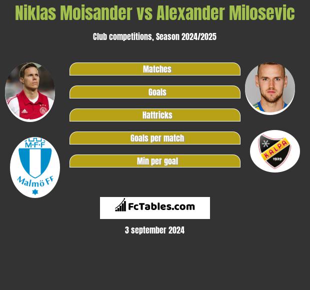 Niklas Moisander vs Alexander Milosevic h2h player stats