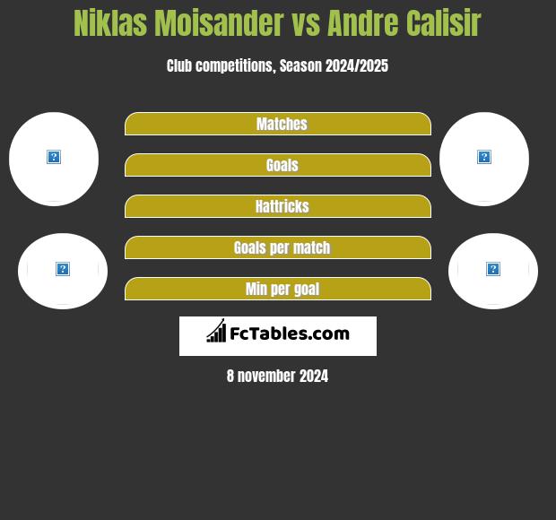 Niklas Moisander vs Andre Calisir h2h player stats