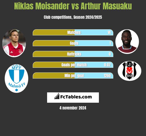 Niklas Moisander vs Arthur Masuaku h2h player stats