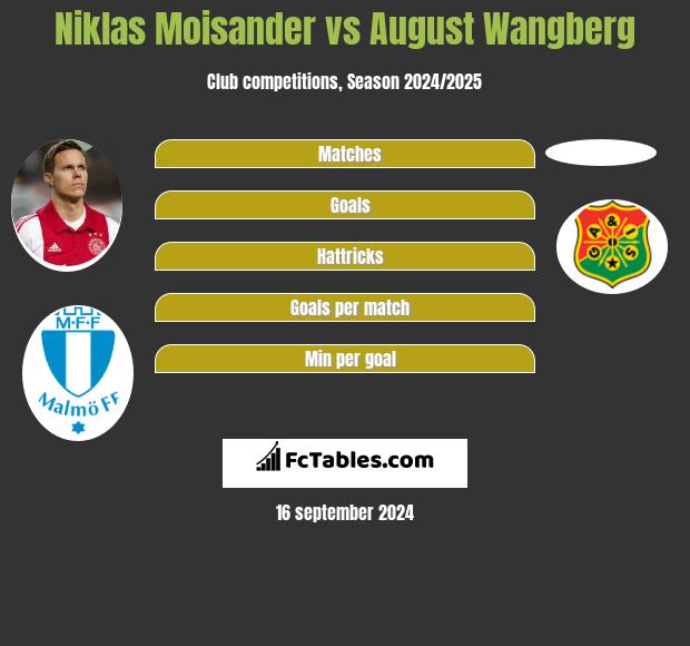 Niklas Moisander vs August Wangberg h2h player stats