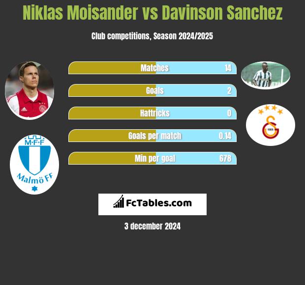 Niklas Moisander vs Davinson Sanchez h2h player stats