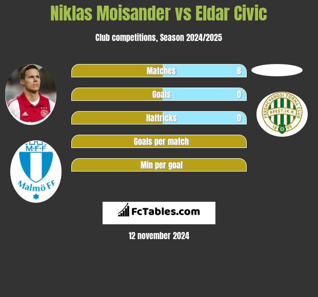 Niklas Moisander vs Eldar Civic h2h player stats