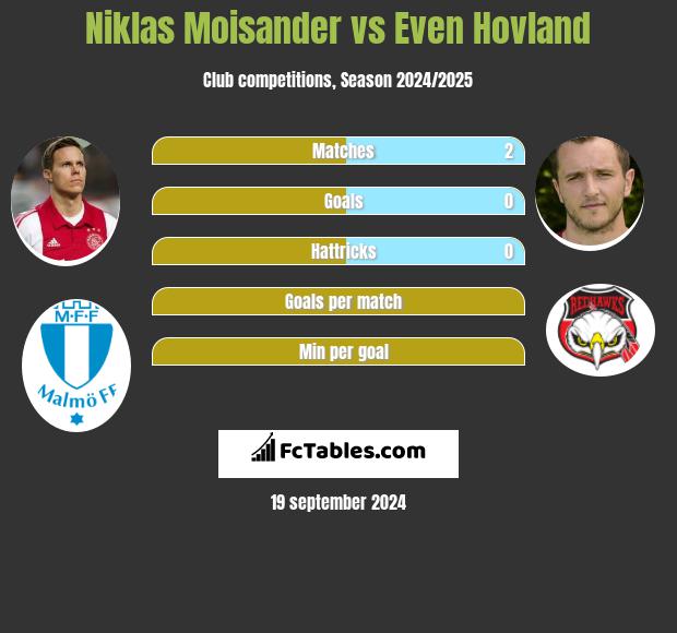 Niklas Moisander vs Even Hovland h2h player stats