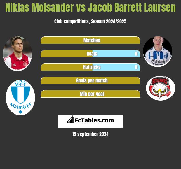 Niklas Moisander vs Jacob Barrett Laursen h2h player stats