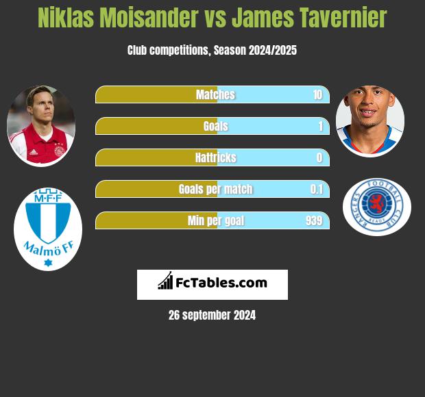 Niklas Moisander vs James Tavernier h2h player stats