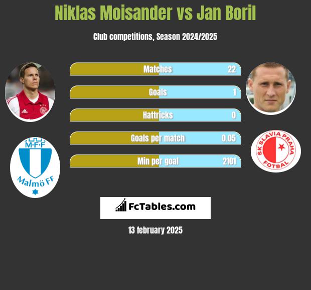 Niklas Moisander vs Jan Boril h2h player stats