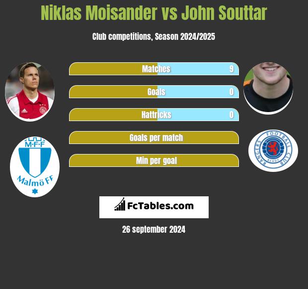 Niklas Moisander vs John Souttar h2h player stats