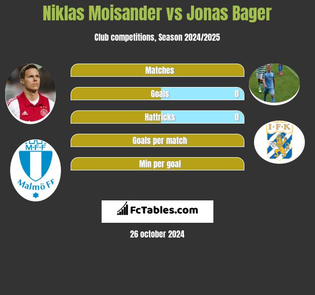 Niklas Moisander vs Jonas Bager h2h player stats