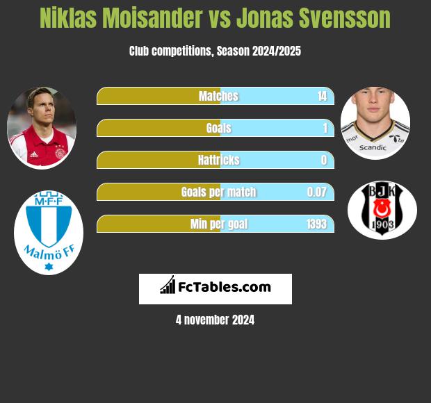 Niklas Moisander vs Jonas Svensson h2h player stats