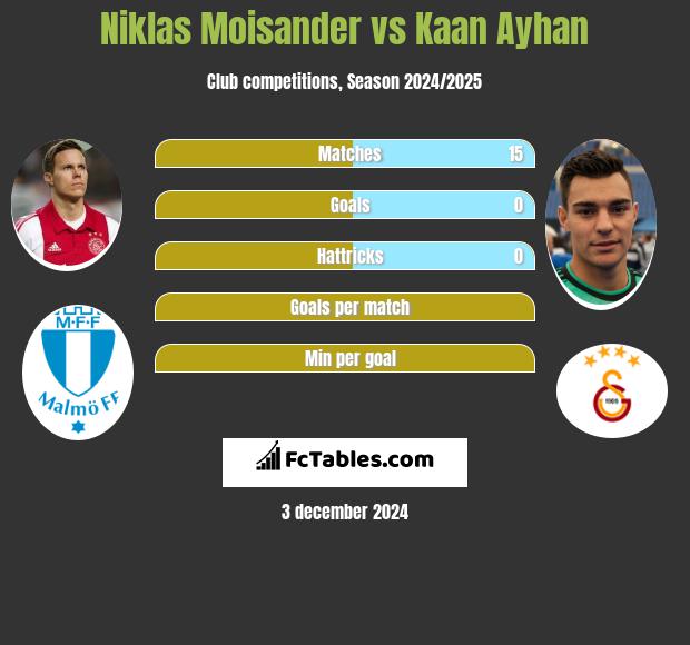 Niklas Moisander vs Kaan Ayhan h2h player stats