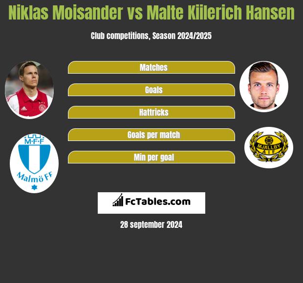 Niklas Moisander vs Malte Kiilerich Hansen h2h player stats