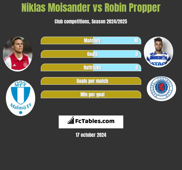 Niklas Moisander vs Robin Propper h2h player stats